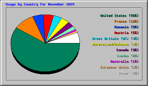 Usage by Country for November 2025