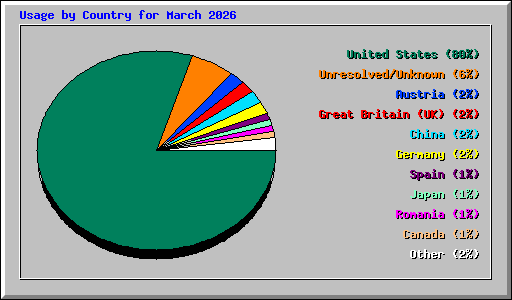 Usage by Country for March 2026