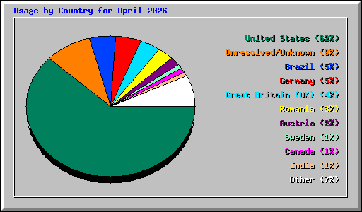 Usage by Country for April 2026
