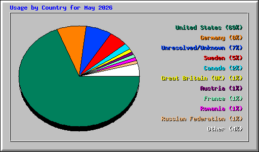 Usage by Country for May 2026