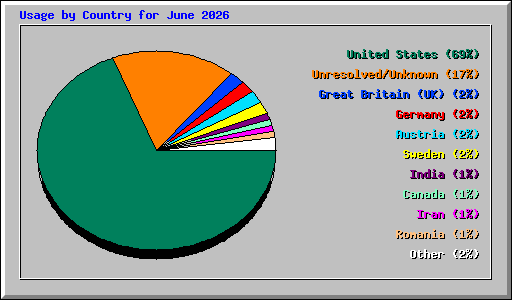Usage by Country for June 2026