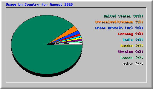 Usage by Country for August 2026