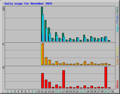 Daily usage for November 2025
