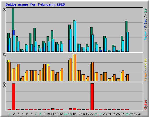 Daily usage for February 2026