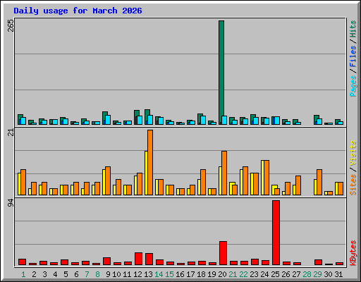 Daily usage for March 2026