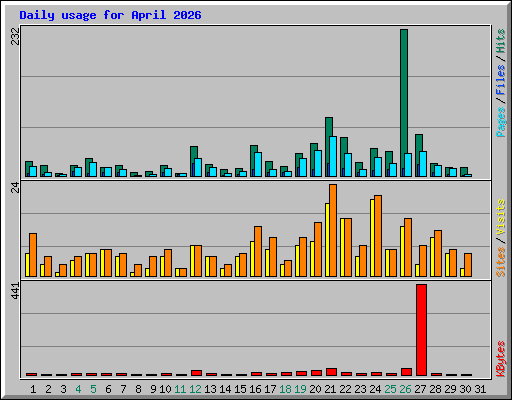 Daily usage for April 2026