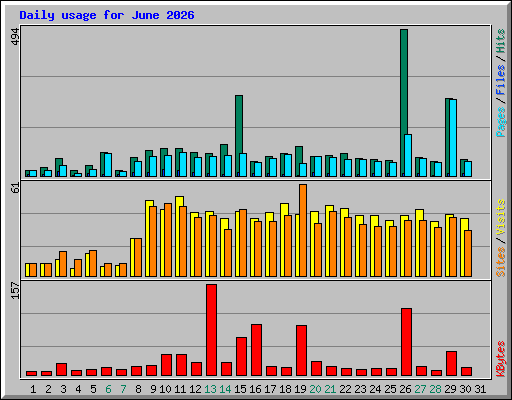 Daily usage for June 2026