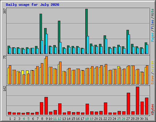 Daily usage for July 2026