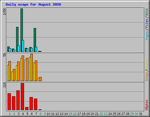 Daily usage for August 2026