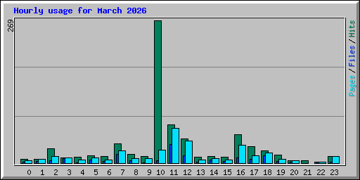 Hourly usage for March 2026