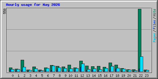 Hourly usage for May 2026