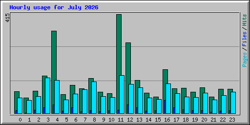 Hourly usage for July 2026